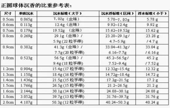 沉香比重表    怎么判断沉香是否沉水