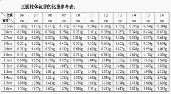 沉香比重表    怎么判断沉香是否沉水